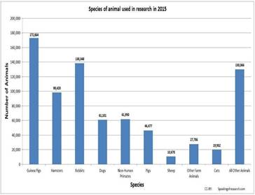 Image result for animal testing charts in the united states